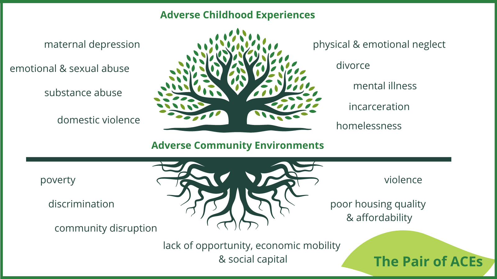 pair of ACEs illustration; tree blooming with roots below in center surrounded by list of adverse childhood experiences (maternal depression, emotional & sexual abuse, substance abuse, domestic violence, physical & emotional neglect, divorce, mental illness, incarceration, homelessness) and adverse community environments (poverty, discrimination, community disruption, violence, poor housing quality & affordability, and lack of opportunity, economic mobility & social capital)
