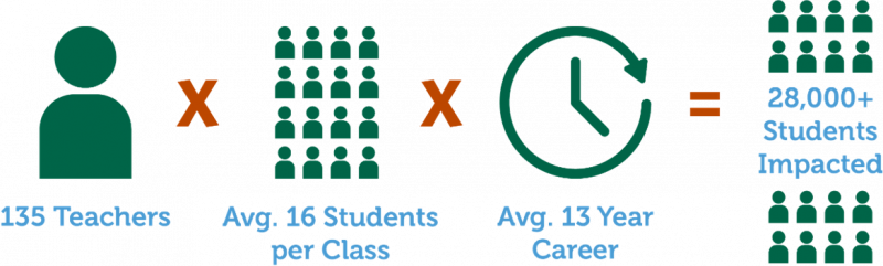 A graphic explaining that 135 teachers with TRI training, each with an average class size of 16 students and an average career length of 13 years will impact reading over 28,000 students over the course of their career.