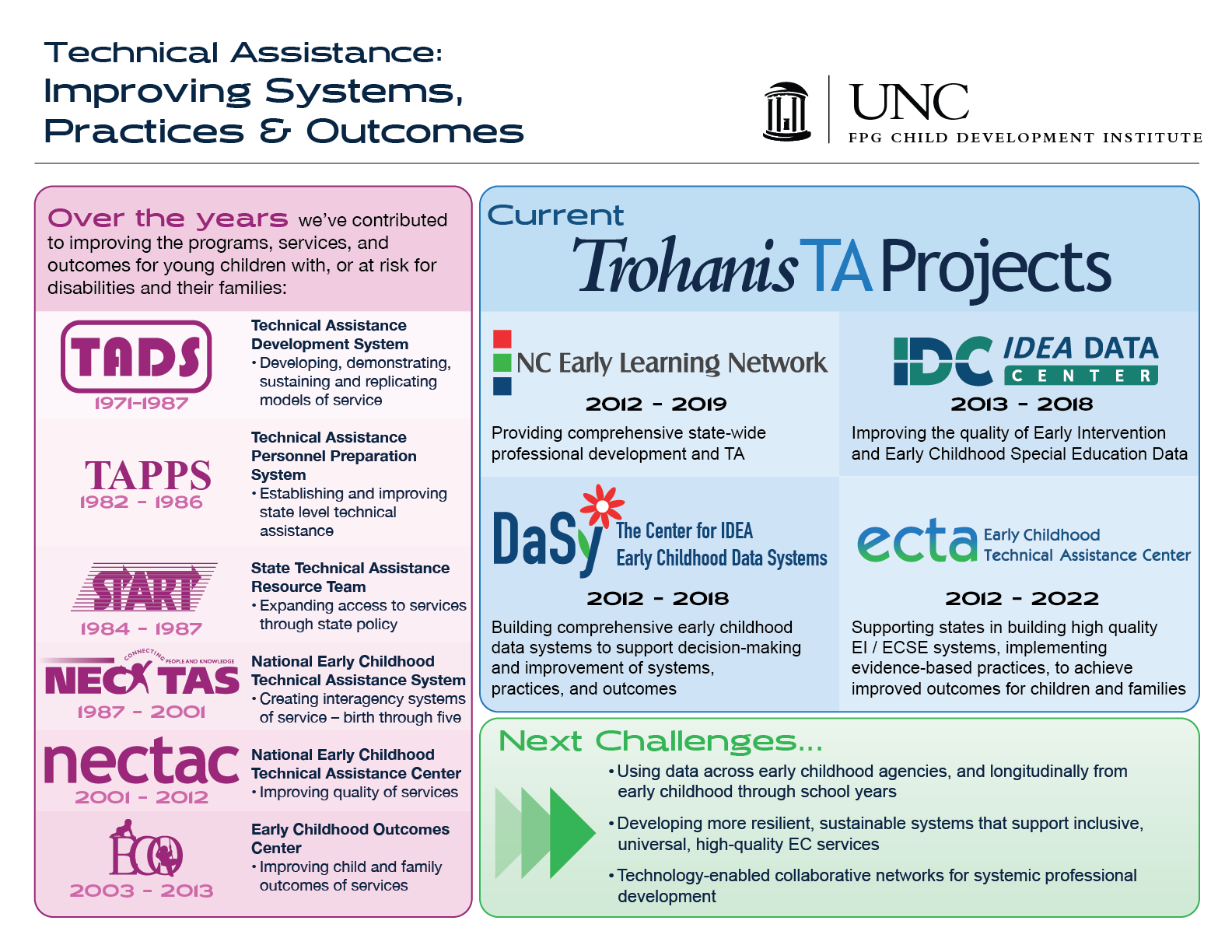 Trohanis projects overview