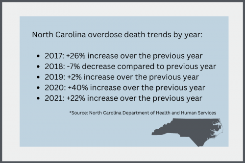 NC overdose death trends by year: 2017: +26% increase over the previous year, 2018: -7% decrease compared to previous year, 2019: +2% increase over the previous year, 2020: +40% increase over the previous year, 2021: +22% increase over the previous year , *source: North Carolina Department of Health and Human Services