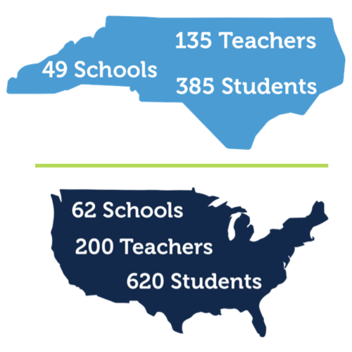 Square containing two graphics. First/at the top is a graphic of the state of North Carolina depicting TRI’s reach within the state. Statitics read “49 schools, 135 teachers, 385 students.” Second, at the bottom is graphic of the United States illustrating TRI’s reach in the U.S. Statistics read: “62 schools, 200 teachers, 620 students”
